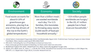 Graphic with words describing how food loss and waste impacts the environment, economy, and society