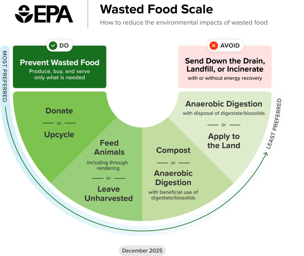 EPA Wasted Food Scale showing most to least preferred options for managing surplus food.